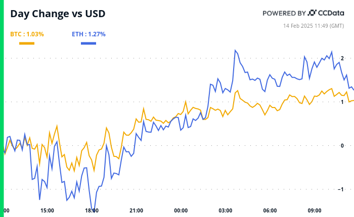 The price of Bitcoin (BTC) continues to rise with the high inflation that sees mitigation