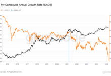 BTC's four-year annual growth rate falls to the 8% record