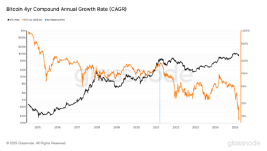 BTC's four-year annual growth rate falls to the 8% record