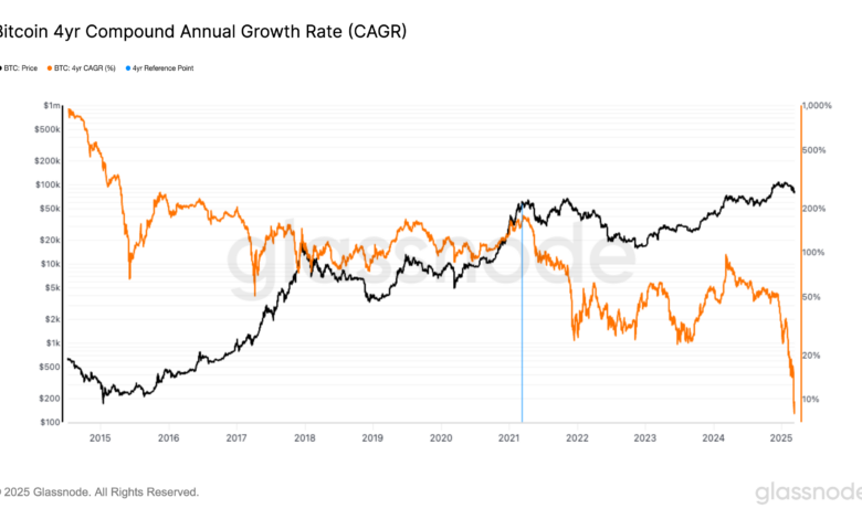 BTC's four-year annual growth rate falls to the 8% record