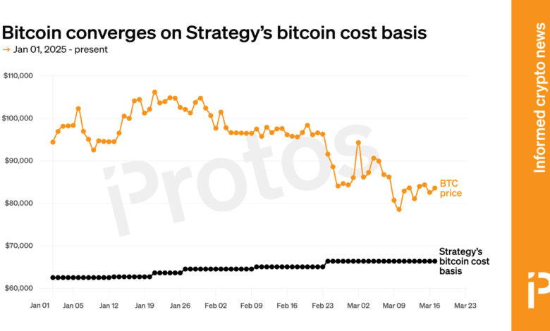 Bitcoin collapsed according to strategy (MSTR) costs