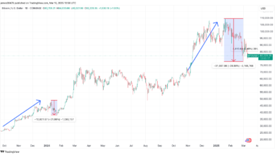 The current BTC price procedures are the procedure that was seen after the launch