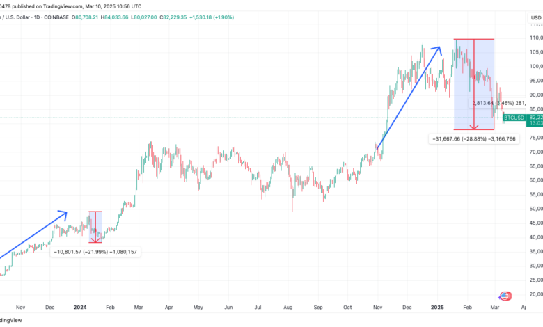 The current BTC price procedures are the procedure that was seen after the launch