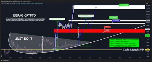 XRP price up to $ 110? The Bollinger Bands Creator reveals why it will become market leader