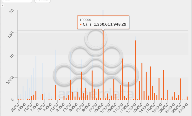 Bitcoin's 100K call of $ 100,000 takes a crown of 120k bets as the most popular PLAY options on deribit