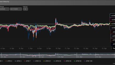 XRP Downside Fears still exists despite ETF optimism, data options