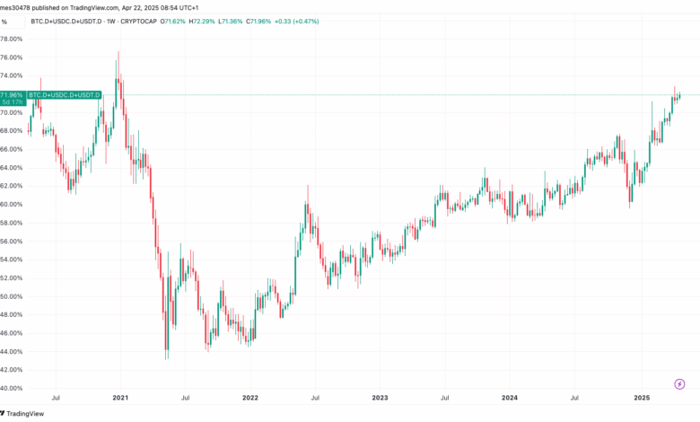 BTC and STABLECOINS command over 70% of the crypt market as BTC pushes more 2 BTC and STABLECOINS command over 70% of the crypt market as BTC pushes more