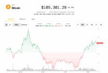 Bitcoin (BTC) is 105 thousand dollars after MOODY reduction; The Crypto ETF source sees 35 % of the upward trend