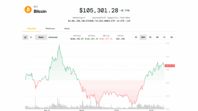 Bitcoin (BTC) is 105 thousand dollars after MOODY reduction; The Crypto ETF source sees 35 % of the upward trend