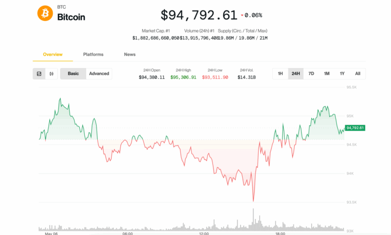Bitcoin (BTC) rises before FOMC with fluctuation "explosion" 1 Bitcoin (BTC) rises before FOMC with fluctuation "explosion"