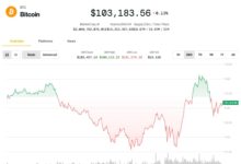 Bitcoin exceeds 100 thousand dollars, as the analyst expected a coding rally to the summer