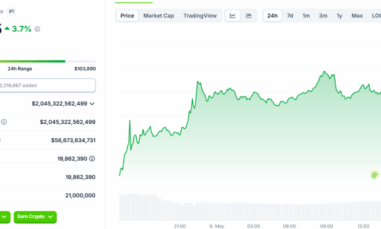 Bitcoin price reaches 104 thousand dollars, as it treats a new portfolio 1 Bitcoin price reaches 104 thousand dollars, as it treats a new portfolio