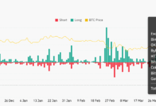 Bitcoin prices rise to approximately 104 thousand dollars $ 400 million in BTC Handish Battles, and open doors to make additional gains
