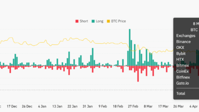 Bitcoin prices rise to approximately 104 thousand dollars $ 400 million in BTC Handish Battles, and open doors to make additional gains