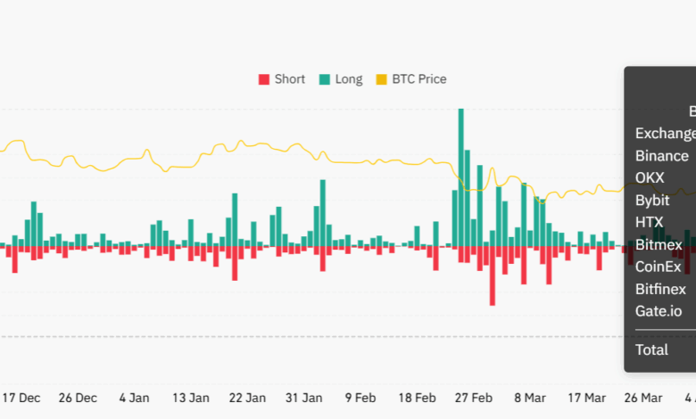 Bitcoin prices rise to approximately 104 thousand dollars $ 400 million in BTC Handish Battles, and open doors to make additional gains 1 Bitcoin prices rise to approximately 104 thousand dollars $ 400 million in BTC Handish Battles, and open doors to make additional gains