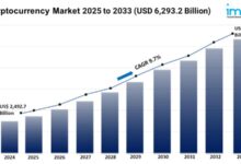 It is expected that the size of the cryptocurrency market is expected to reach 6,293.2 USD