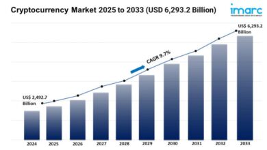 It is expected that the size of the cryptocurrency market is expected to reach 6,293.2 USD