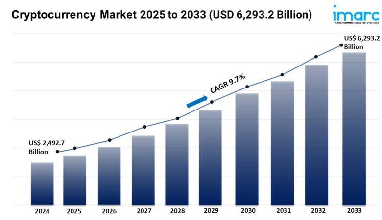 It is expected that the size of the cryptocurrency market is expected to reach 6,293.2 USD 1 It is expected that the size of the cryptocurrency market is expected to reach 6,293.2 USD