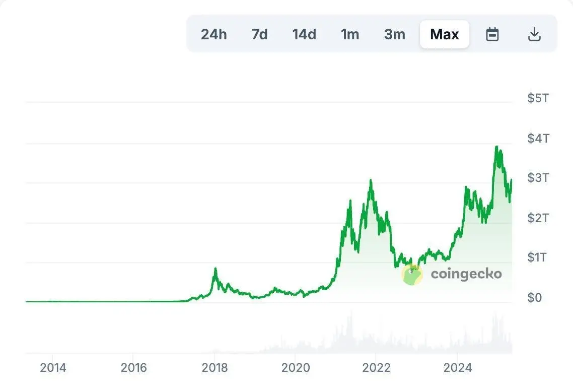 Cripto Market Cap exceed $ 3 trillion after recovery from trade policies