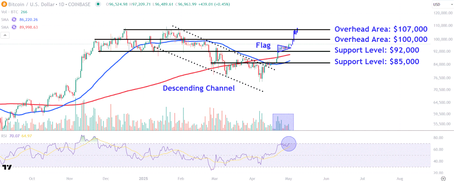 Watch these bitcoin prices at $ 100,000 on the horizon